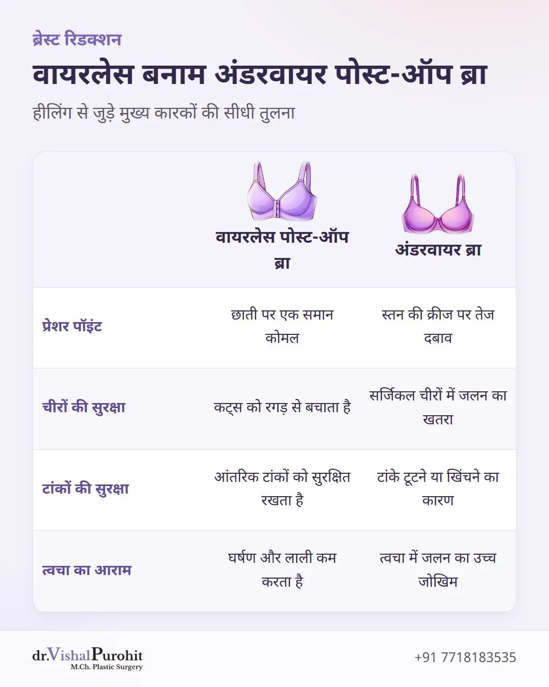 वायरलेस पोस्ट-ऑप ब्रा और अंडरवायर ब्रा की तुलना करने वाला मैट्रिक्स
