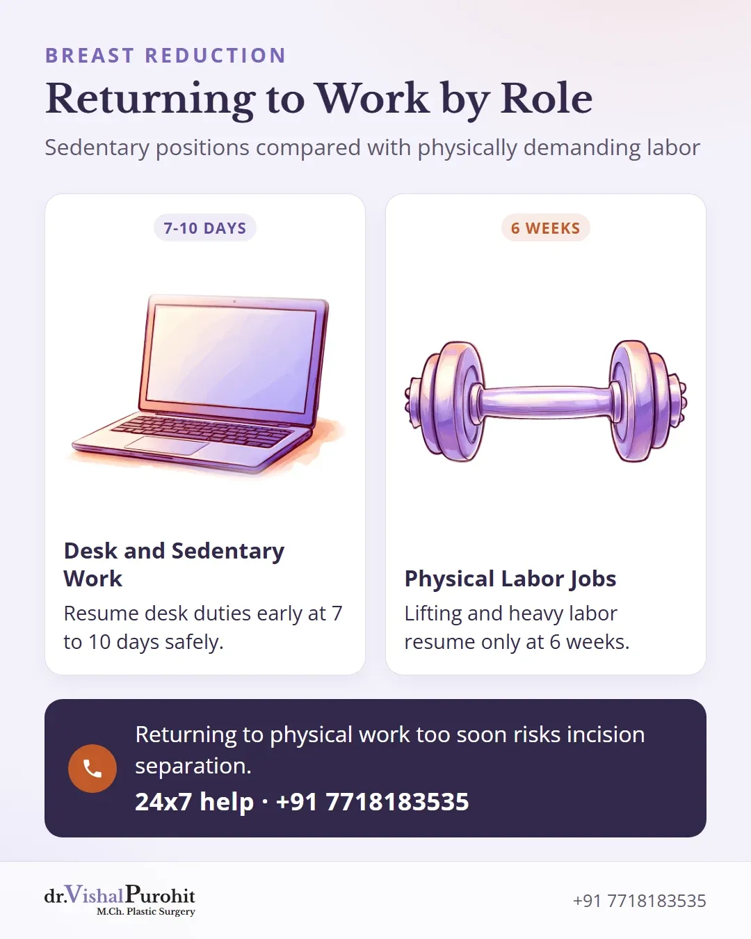 Comparison card contrasting early return for desk jobs at 7-10 days with heavy physical labor requiring 6 weeks.