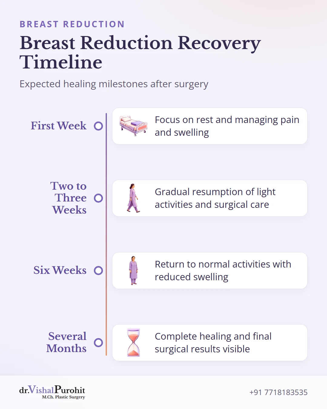 Timeline illustrating recovery stages from the first week to several months after breast reduction