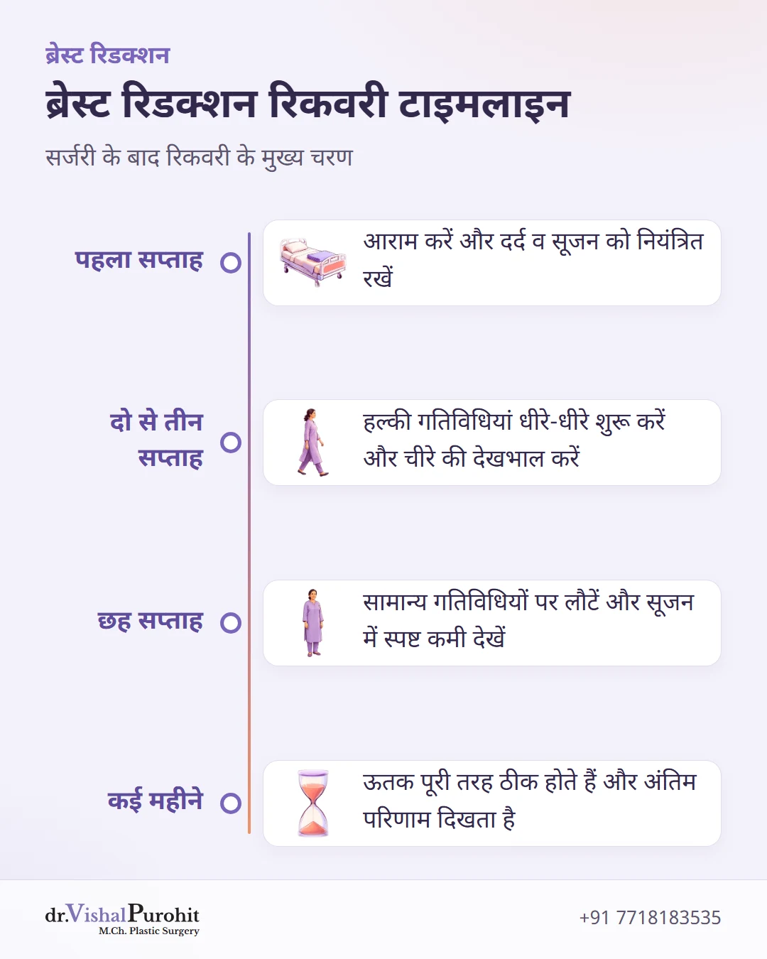 ब्रेस्ट रिडक्शन के बाद पहले सप्ताह से कई महीनों तक की रिकवरी समय-सीमा
