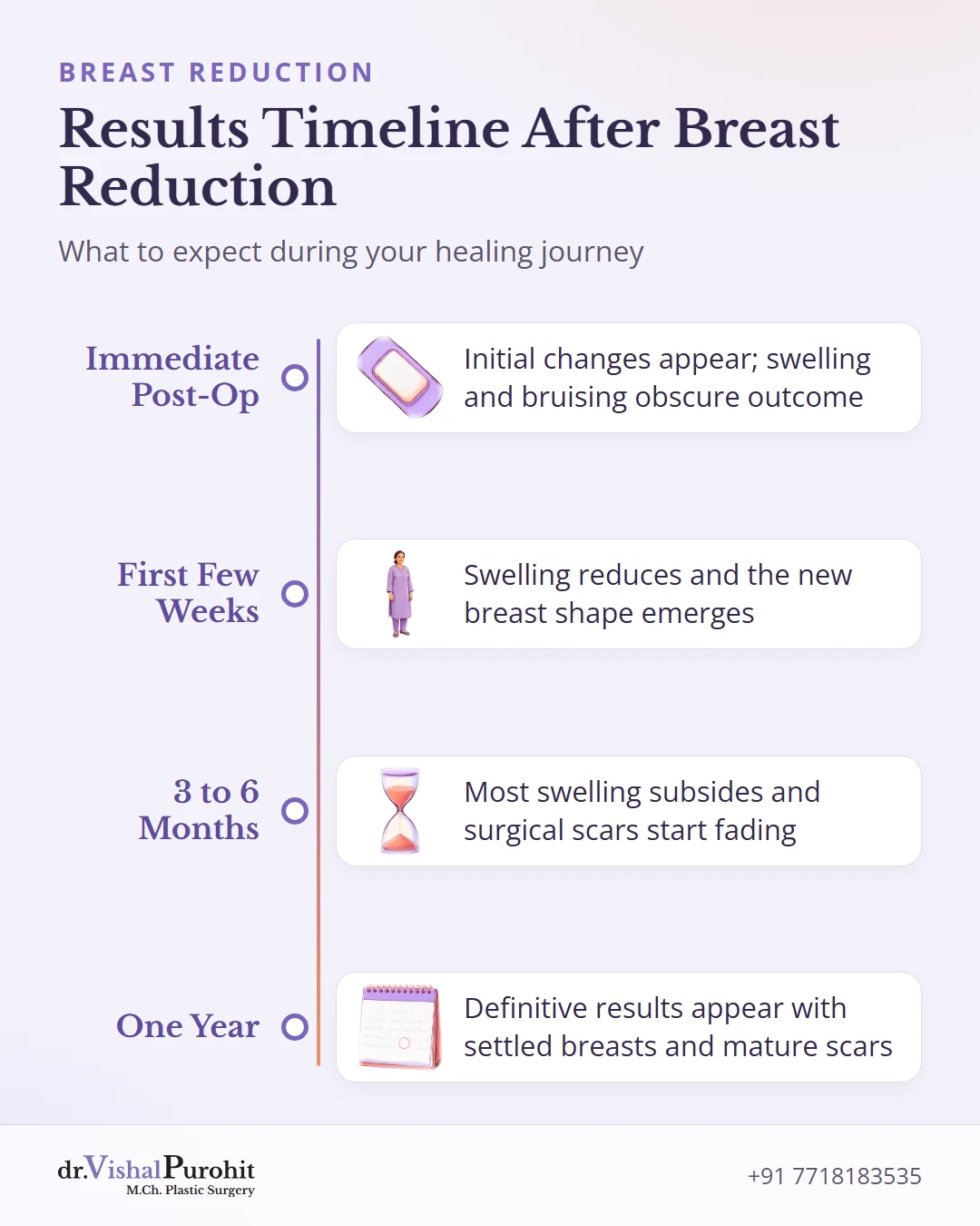 Timeline illustrating healing and final results over one year after breast reduction surgery