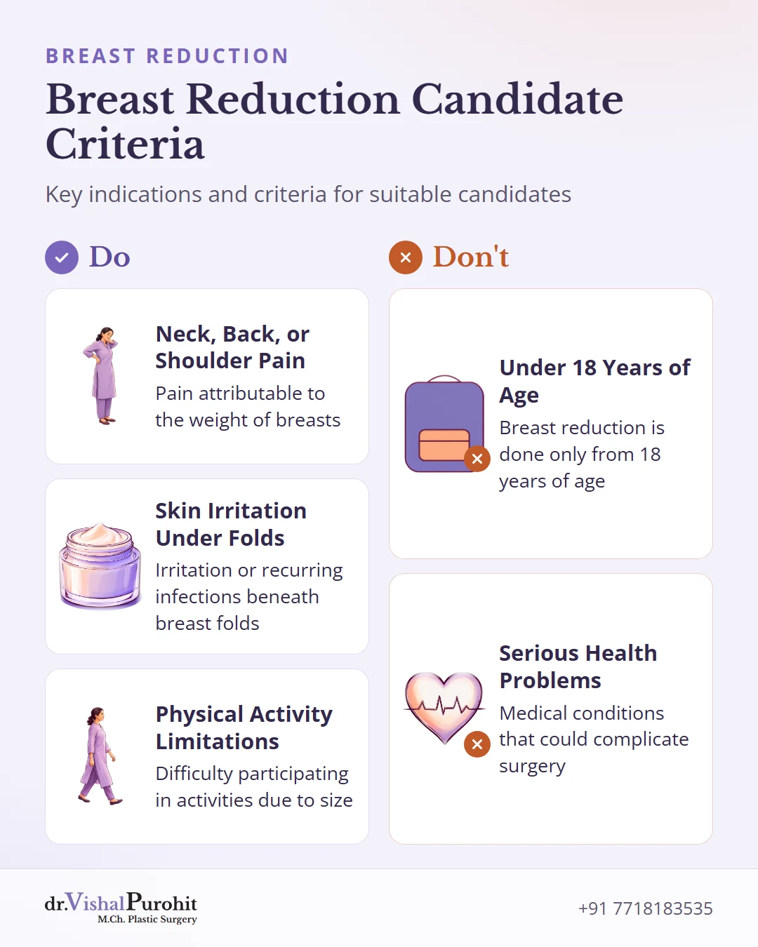 Checklist showing indications and exclusion criteria for breast reduction candidates.