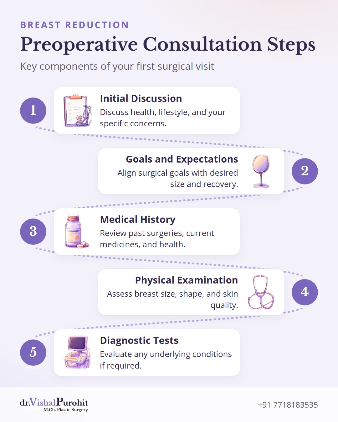 Infographic showing the five key steps of preoperative consultation for breast reduction surgery.