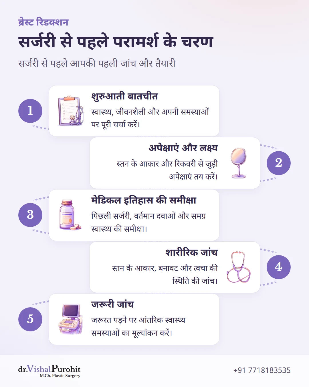 ब्रेस्ट रिडक्शन सर्जरी से पहले परामर्श के पांच प्रमुख चरणों को दर्शाने वाला इन्फोग्राफिक।