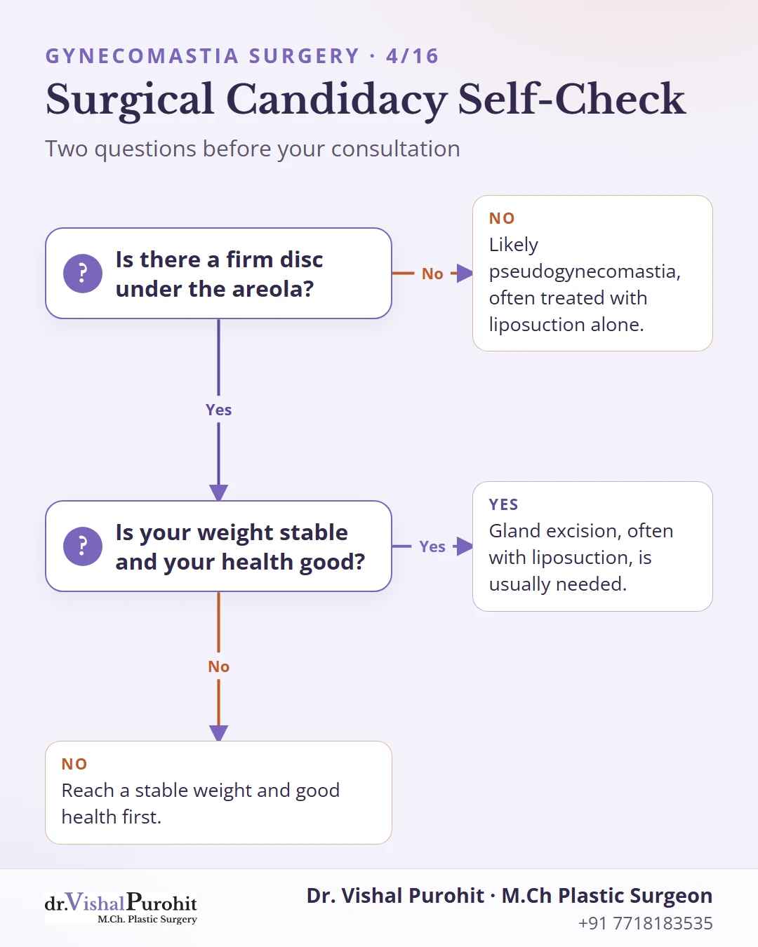 Flowchart: a firm disc under the areola and stable weight point to gland excision; a soft fatty chest points to liposuction alone.
