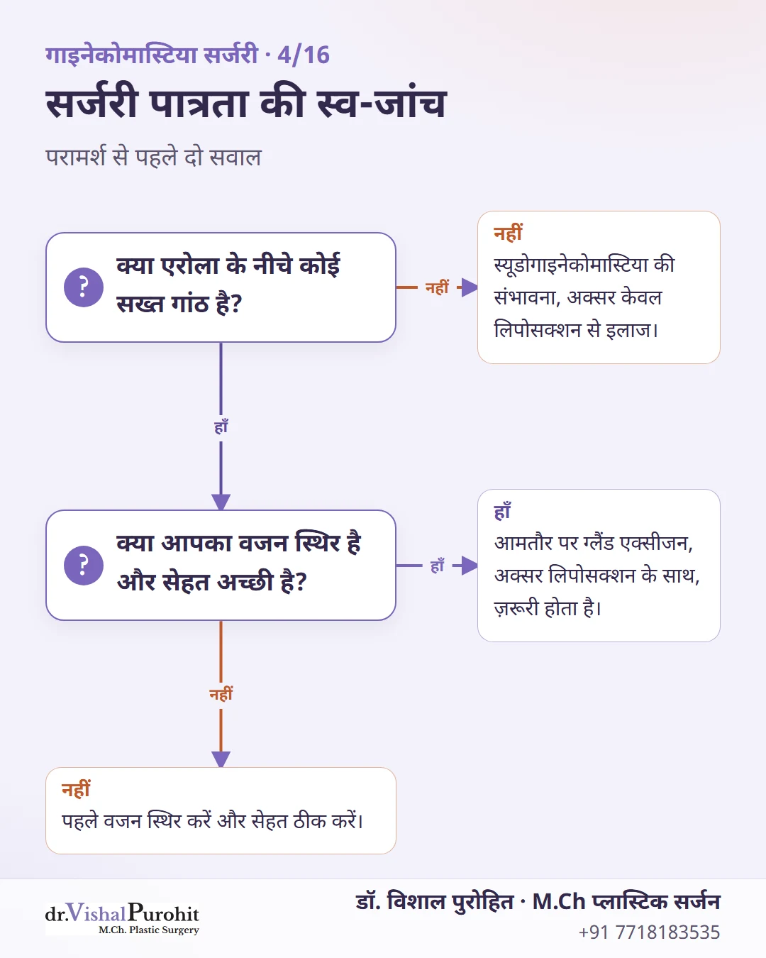 फ्लोचार्ट: एरोला के नीचे सख्त गांठ और स्थिर वजन होने पर ग्लैंड एक्सीजन; मुलायम चर्बी वाली छाती में केवल लिपोसक्शन।