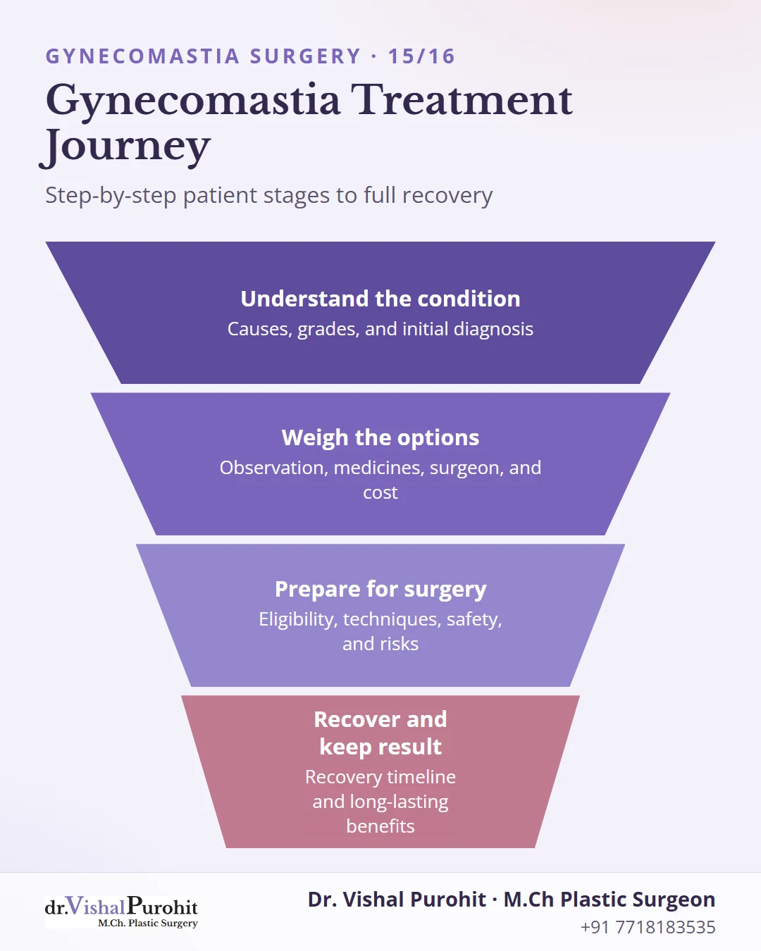 Four patient journey stages from condition awareness to full recovery.