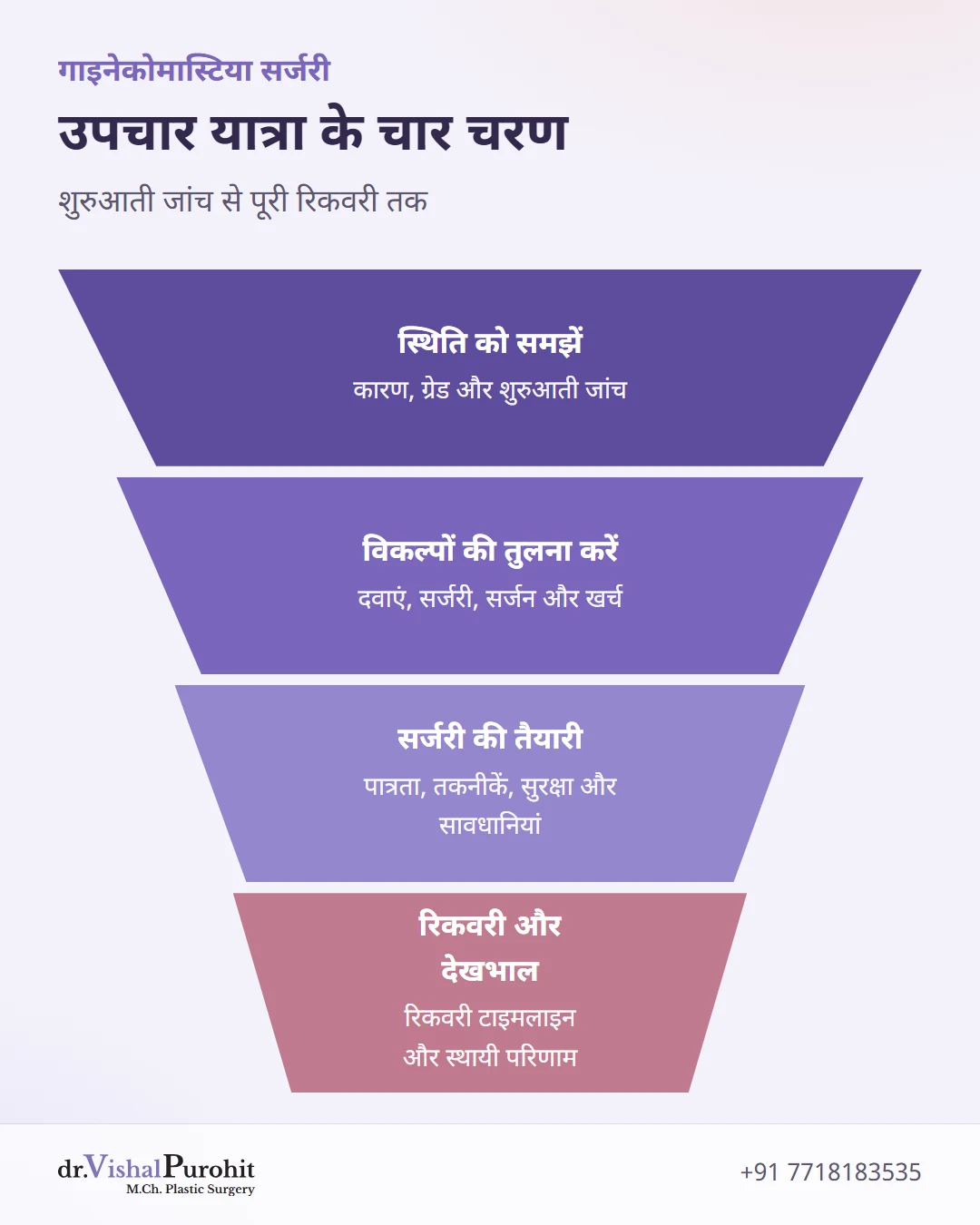 गाइनेकोमास्टिया को समझने से लेकर रिकवरी तक के चार चरण।