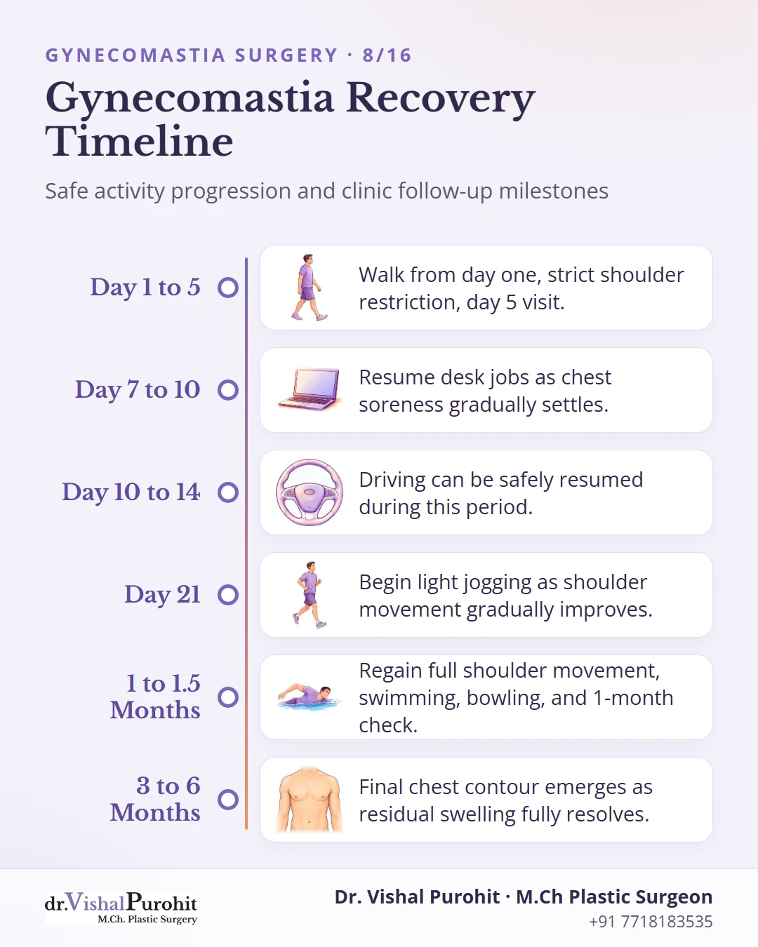 Recovery timeline from day one walking to 6 months final chest contour.