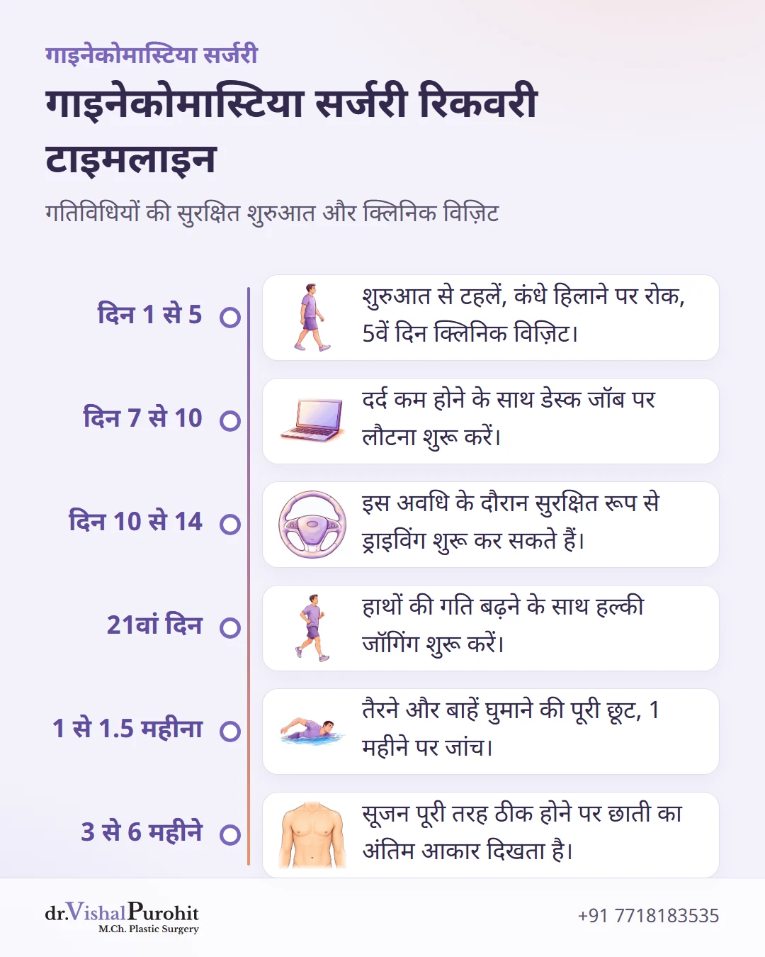 पहले दिन से लेकर 6 महीने तक गाइनेकोमास्टिया रिकवरी की समय-सीमा।