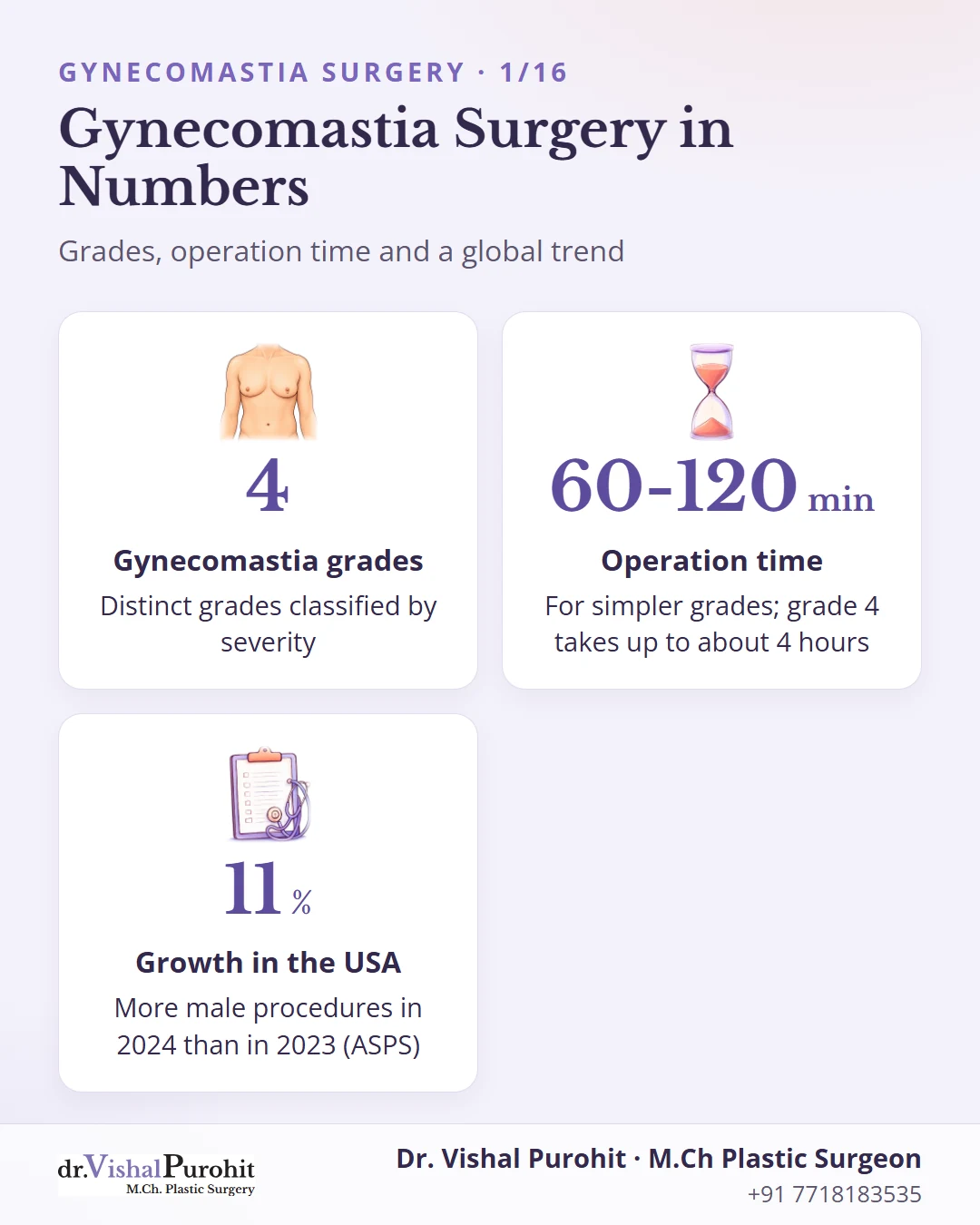 Key numbers: four grades of gynecomastia, 60 to 120 minutes of surgery for simpler grades, and 11 percent more procedures in the USA in 2024.