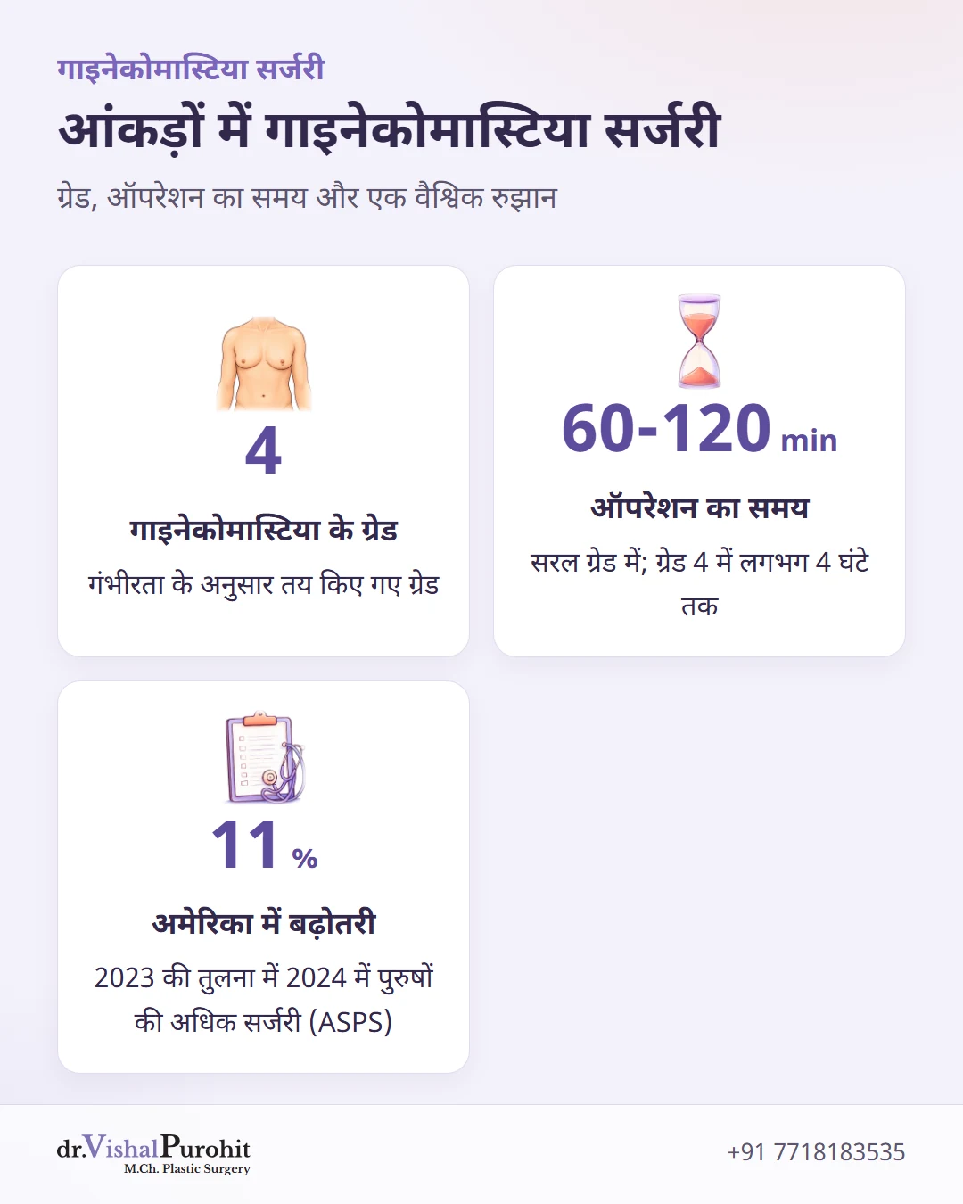मुख्य आंकड़े: गाइनेकोमास्टिया के चार ग्रेड, सरल ग्रेड में 60 से 120 मिनट की सर्जरी, और 2024 में अमेरिका में 11 प्रतिशत अधिक सर्जरी।