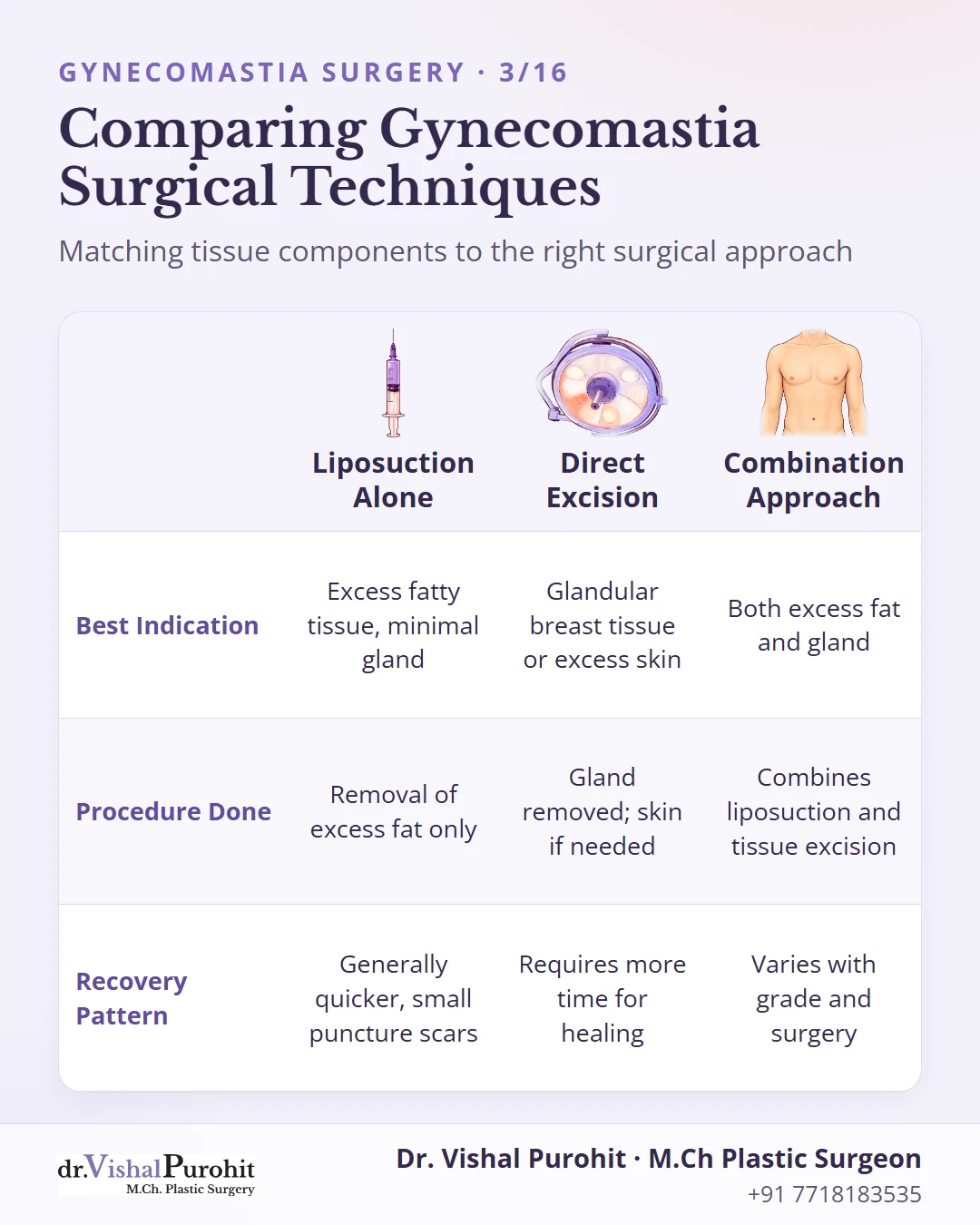 Comparison matrix evaluating liposuction, excision, and combination gynecomastia surgery.