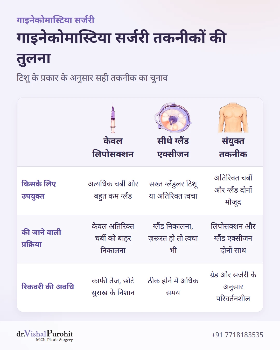 लिपोसक्शन, एक्सीजन और संयुक्त सर्जरी की तुलनात्मक मैट्रिक्स।