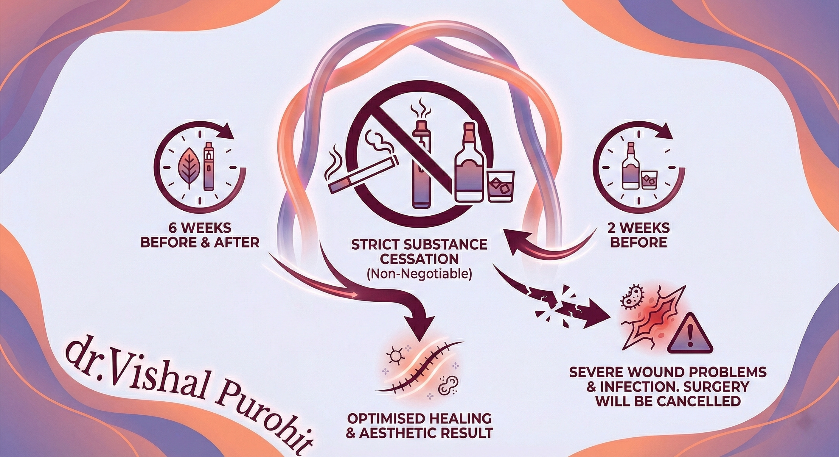 Infographic by dr. Vishal Purohit illustrating strict substance cessation protocols for surgery. It mandates stopping smoking and vaping 6 weeks before and after, and alcohol 2 weeks before, to ensure optimised healing and avoid severe wound problems, infection, and surgery cancellation.