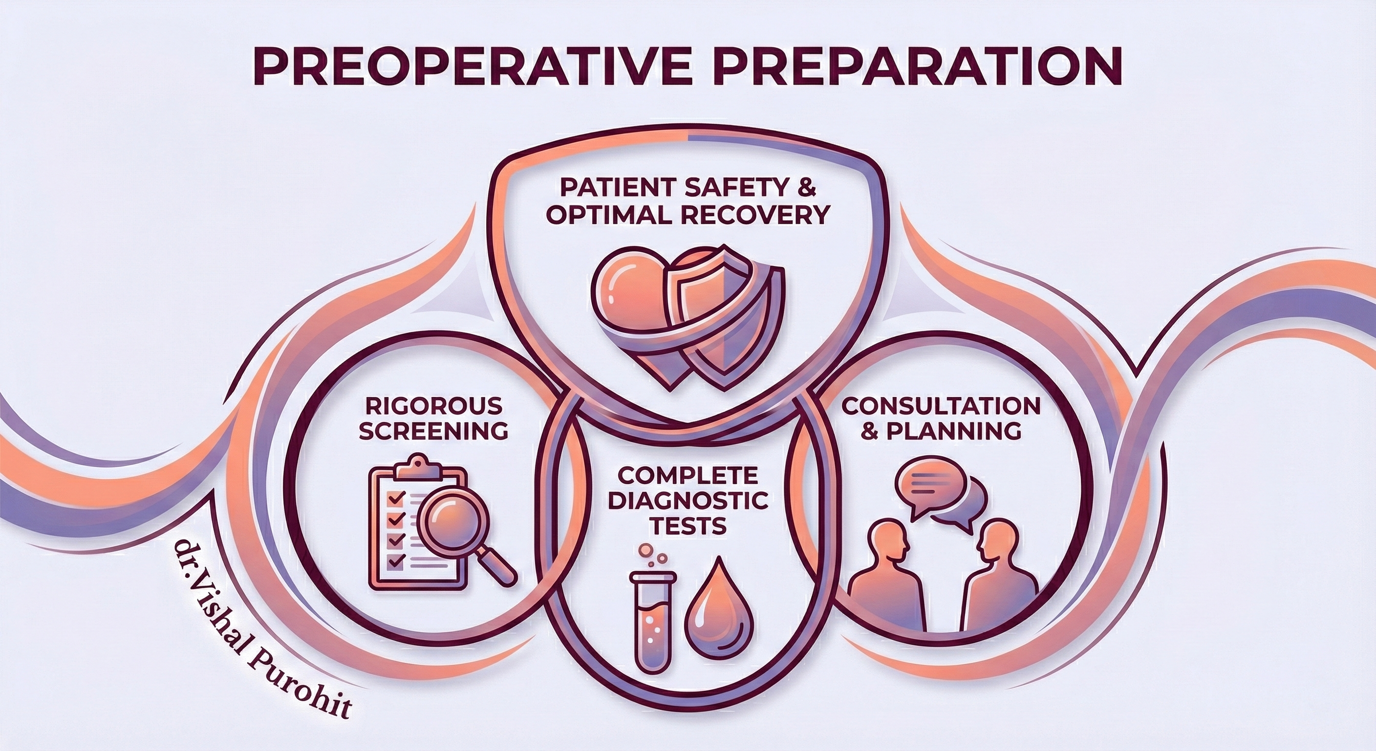 Infographic header titled 'PREOPERATIVE PREPARATION' showing four key steps: Patient Safety & Optimal Recovery (heart and shield icon), Rigorous Screening (checklist and magnifier icon), Complete Diagnostic Tests (test tube and blood drop icon), and Consultation & Planning (two people talking icon), presented by dr.Vishal Purohit.