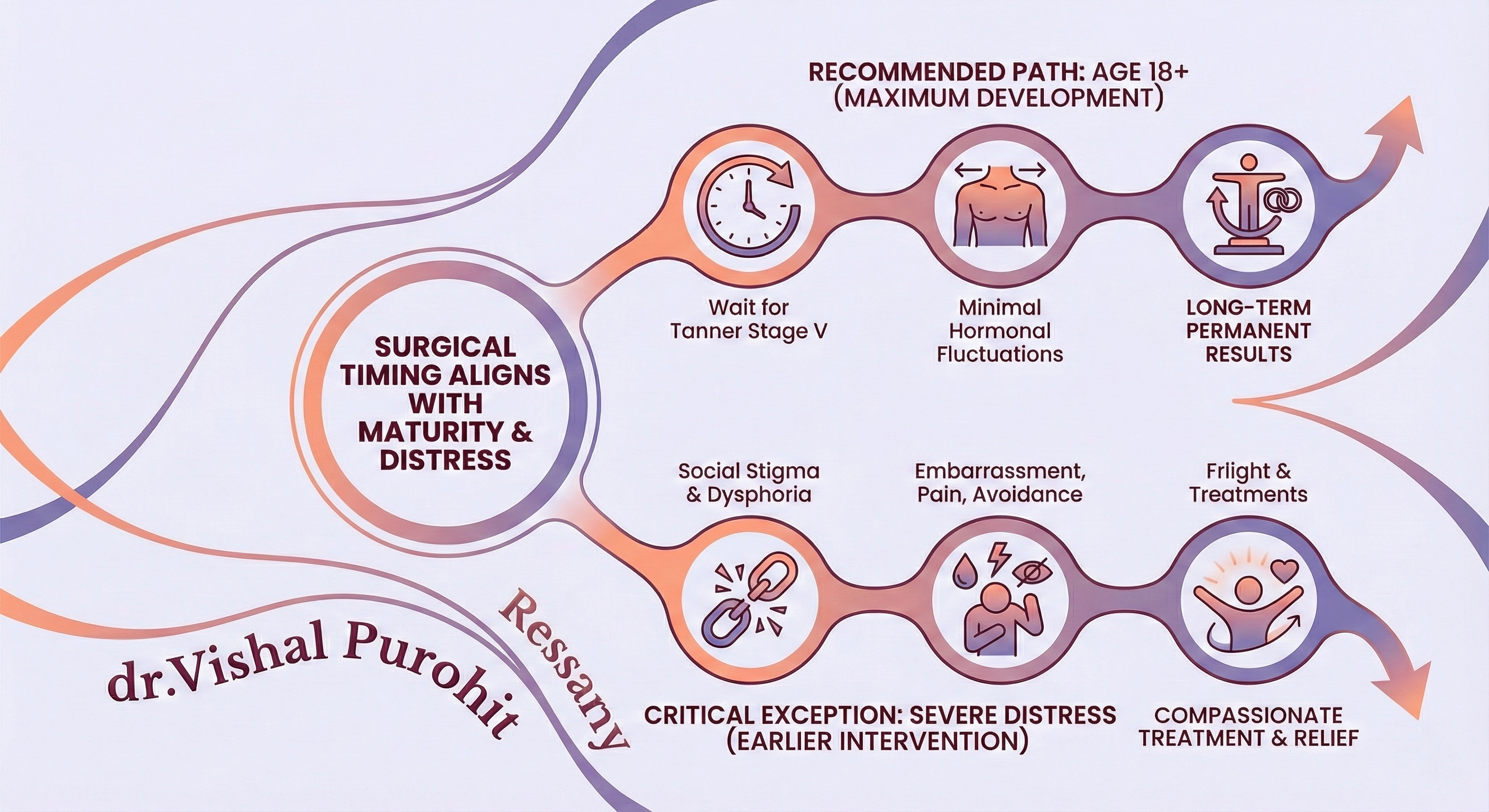 Infographic header titled "SURGICAL TIMING ALIGNS WITH MATURITY & DISTRESS," illustrating two pathways for gender-affirming surgery: a "RECOMMENDED PATH: AGE 18+" for long-term results and a "CRITICAL EXCEPTION: SEVERE DISTRESS" for compassionate early intervention. It includes icons for stages like "Wait for Tanner Stage V," "Minimal Hormonal Fluctuations," "Social Stigma & Dysphoria," and "Compassionate Treatment & Relief."