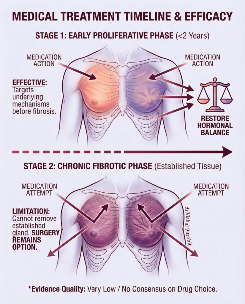 Gynecomastia treatment timeline infographic comparing medication efficacy versus surgical necessity for fibrotic tissue
